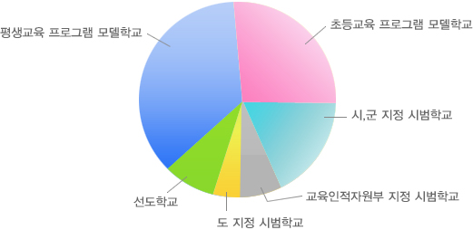 방과후학교 시범학교 운영현황