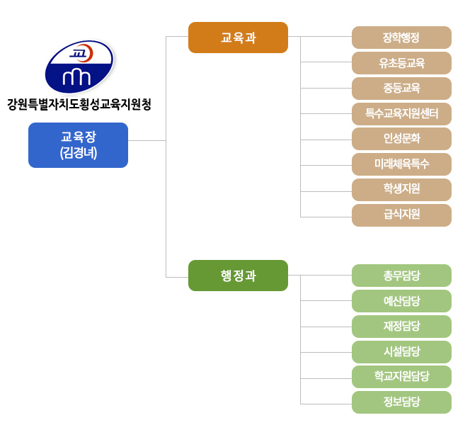 조직도