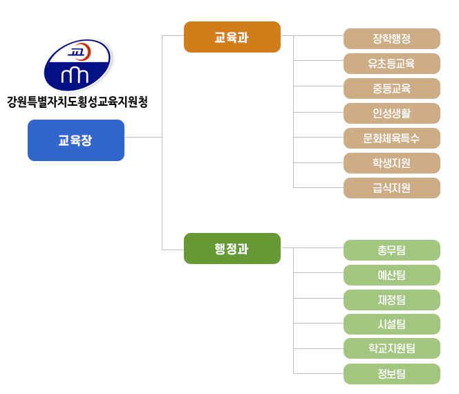 조직도