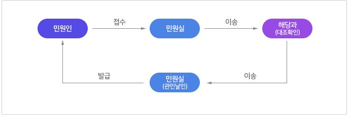 주관과 경유 즉시 민원